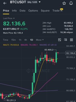 A cryptocurrency trading chart showing BTCUSDT at 82,136.6 ($97,907,054.17, +4.37%) on Binance, with a 1-day candlestick graph.
