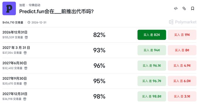 A Polymarket prediction market page asking 'Predict.fun会在__前推出代币吗？' (Will Predict.fun launch a token before __?) with odds ranging from 82% to 98% for various dates from December 2026 to December 2027.