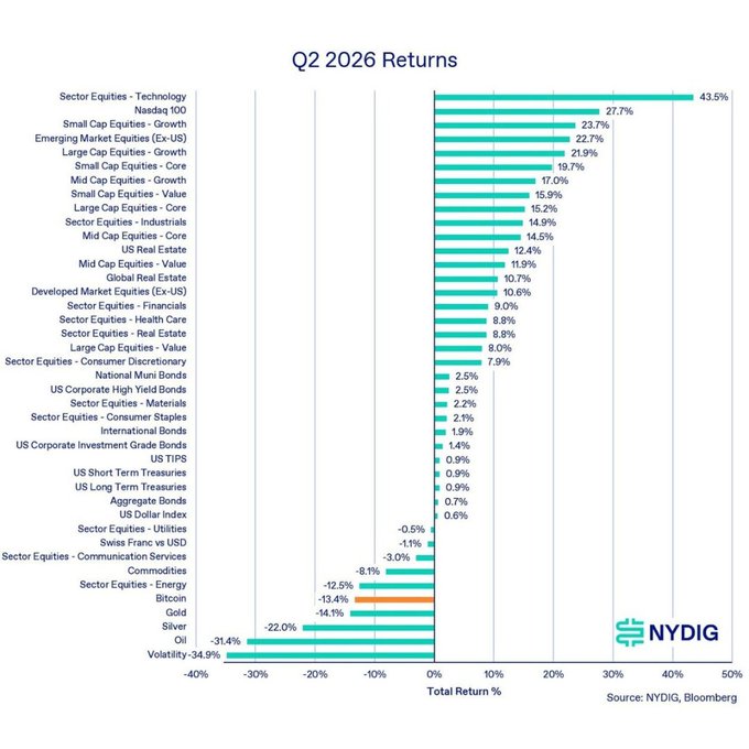 Bar chart titled 'Q2 2026 Returns' from NYDIG showing sector performance, with Sector Equities - Technology leading at 43.5% and Nasdaq 100 at 27.7%, while Volatility (-34.9%) and Oil (-31.4%) had the worst returns.