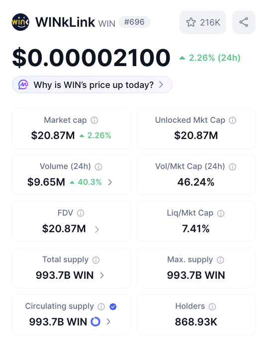 The image displays WINkLink (WIN) token statistics showing a price of $0.00002100 with a 2.26% increase, a market cap of $20.87M, and a 24-hour trading volume of $9.65M, with 868.93K holders. This data visualization supports the post's emphasis on WINkLink's commitment to transparency by providing clear, accessible market metrics and on-chain data for the community to review.