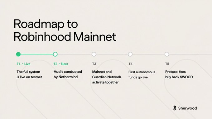 The image shows a "Roadmap to Robinhood Mainnet" timeline with five stages: T1 (Live) showing the full system live on testnet, T2 (Next) with an audit by Nethermind, T3 for Mainnet and Guardian Network activation, T4 for first autonomous funds going live, and T5 for protocol fees buying back $WOOD. The milestone graphic illustrates the project's structured development plan, supporting the post's claim that $WOOD on Robinhood has clear utility and forward progress.