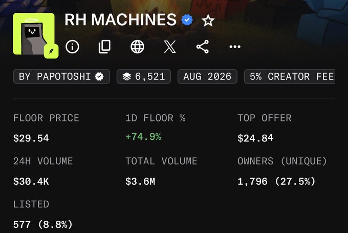 The image shows a stats page for the "RH MACHINES" NFT collection by Papatoshi, displaying a floor price of $29.54 with a notable +74.9% 1D floor increase, 24H volume of $30.4K, 1,796 unique owners, and 577 listed items. This visually supports the post's claim that despite FUD surrounding the "burn" event (which wasn't a true NFT burn but a smaller F-U themed collection release), the floor price actually surged 75% in a single day.