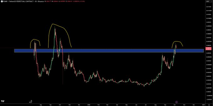 A TradingView chart of XCHUSD perpetual contract shows two significant price spikes (highlighted with yellow annotations) in early-to-mid 2025, where the price sharply rallied before retreating back to a flat trading range around 0.09-0.10, visually illustrating the "pump" pattern referenced in the post about pumpfun.