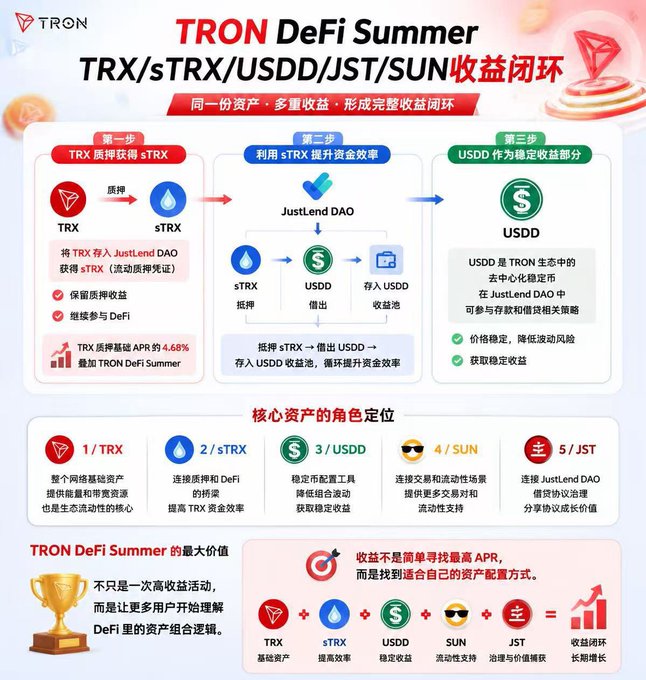 **Caption:** TRON DeFi Summer infographic illustrating a yield closed-loop using TRX, sTRX, USDD, JST, and SUN, showing a 3-step process where TRX is staked into sTRX (earning 4.68% base APR), used as collateral via JustLend DAO to borrow USDD, which is then deposited into USDD pools for stable yields.

The diagram visually maps the post's strategy: TRX → stake → sTRX → lend on JustLend DAO → borrow/deposit USDD, with each asset assigned a specific role (core asset, efficiency bridge, stable yield tool, liquidity support, governance/value capture) in the closed-loop system.