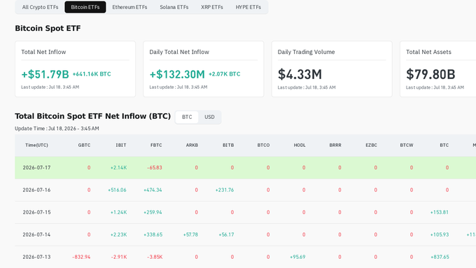 A Bitcoin Spot ETF dashboard showing Total Net Inflow of +$51.79B (+441.14K BTC), Daily Net Inflow of +$132.30M (+2.07K BTC), and Daily Trading Volume of $4.33M, with detailed flow data by ticker (GBTC, IBIT, FBTC, etc.) for dates in July 2024.