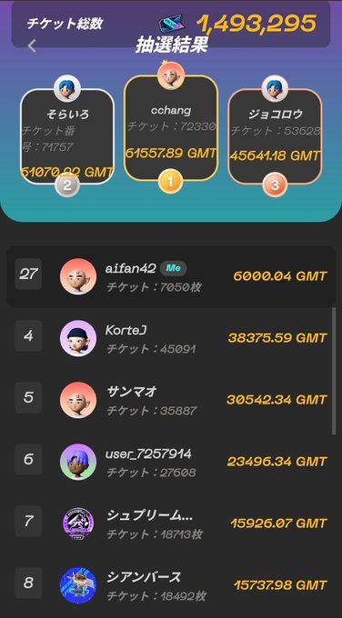 A Japanese lottery results screen showing winners ochang (1st place, 61557.89 GMT), そういる (2nd, 51070.82 GMT), and ジョウロウ (3rd, 45641.18 GMT), with the user's ranking at #27.