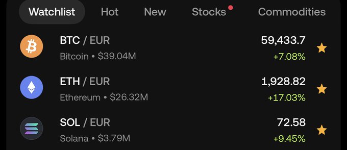 A "Watchlist" interface displaying cryptocurrency prices shows Bitcoin (BTC/EUR) at €59,433.70 (+7.08%), Ethereum (ETH/EUR) at €1,928.82 (+17.03%), and Solana (SOL/EUR) at €72.58 (+9.45%), all currently starred. The image illustrates the poster's moment of confusion, as the €59,433.70 price for Bitcoin looks startlingly high compared to the typical USD value, explaining their initial panic before realizing the price was quoted in euros rather than dollars.