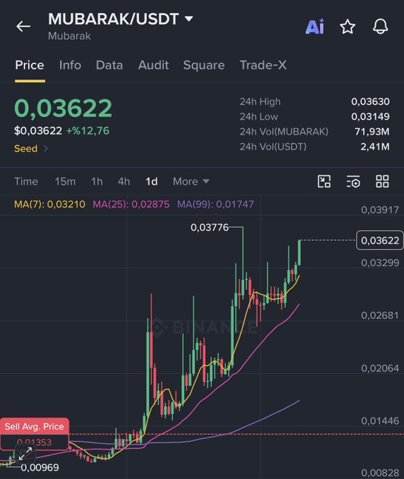 A cryptocurrency trading chart for MUBARAK/USDT showing a price of 0.03622 with a +12.76% gain, displaying a candlestick graph with moving averages (MA7, MA25, MA99) on a dark interface.