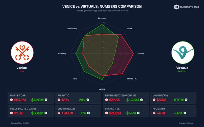 An infographic titled 'VENICE vs VIRTUALS: NUMBERS COMPARISON' displays a radar chart and metrics including market cap, P/B ratio, revenue, volume, and growth for both tokens as of July 16, 2026.