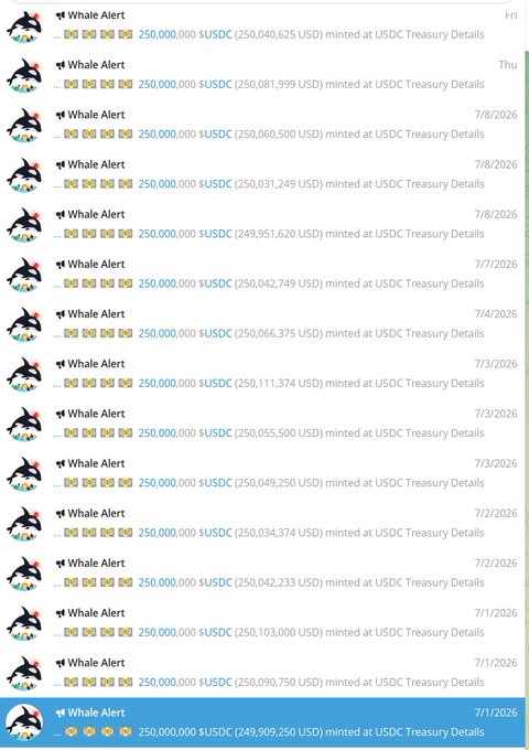 A series of Whale Alert notifications showing Circle minting 250,000,000 USDC (each approximately $250M) on the USDC Treasury across multiple dates in July 2026, visually confirming the post's claim of massive USDC minting activity on Solana during the first half of July.