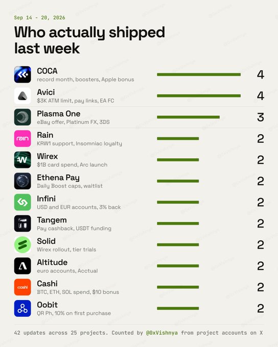 An infographic titled 'Who actually shipped last week' for Sep 14-20, 2026, ranking crypto projects by shipping activity, with COCA and Avici tied at 4 updates, and listing projects like Plasma One, Rain, Wirex, and others with their updates.