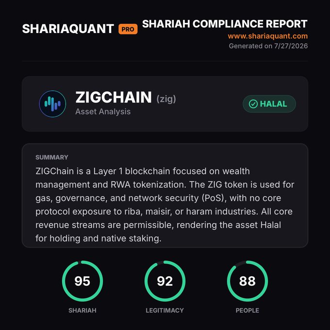 ShariaQuant Pro Shariah Compliance Report for ZIGChain (ZIG) asset analysis, dated 7/27/2026, marking it as HALAL with a Shariah score of 95, Legitimacy 92, and People 88.