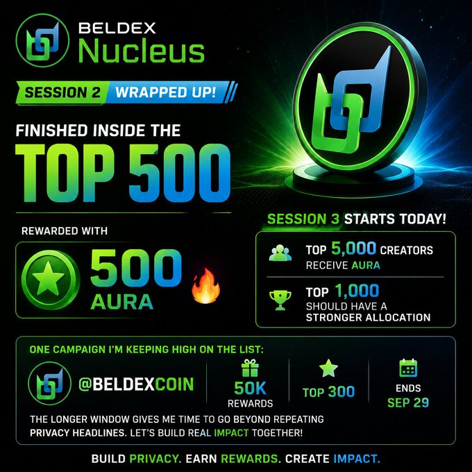 A Beldex Nucleus promotional graphic announcing 'Session 2 Wrapped Up!' and finishing 'Inside the Top 500,' rewarded with 500 AURA, while Session 3 starts today with the top 5,000 creators receiving AURA, highlighting the @BeldexCoin campaign with 50K rewards ending Sep 29.