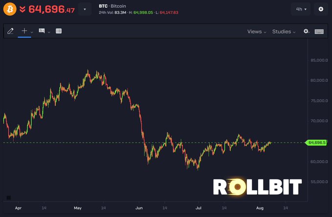 A Bitcoin (BTC) trading chart from Rollbit shows the price at $64,696.47, with the asset consolidating in a tight range around the $64,696 level since June after a sharp decline from highs near $80,000, visually supporting the post's claim of an extended coiled pattern suggesting an imminent breakout.