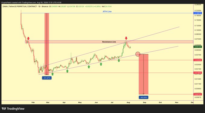A TradingView chart of ZAMA/USDT Perpetual Contract on Binance showing a price of $0.04797, with annotations marking an "ATH Line," "Resistance Line" around $0.06-$0.065, and a recent red rejection candle indicating the price has bounced off the upper trendline of an ascending channel, supporting the post's bearish analysis despite social media hype.
