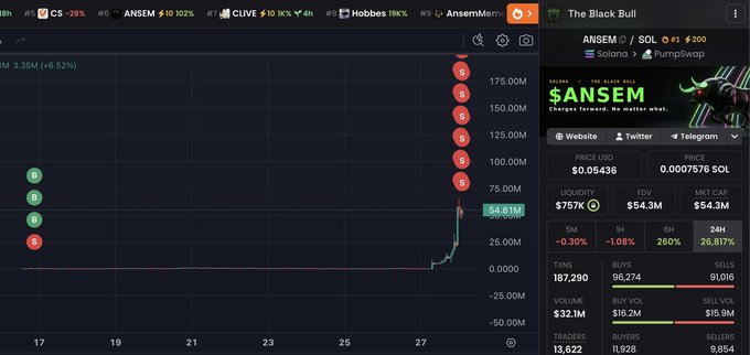 The image shows a PumpSwap trading chart for the $ANSEM token (ticker: The Black Bull) on the Solana network, displaying a dramatic price spike reaching approximately $58.81M around the 27th, with a current market cap of $757K, liquidity of $54.3M, and a 24-hour price surge of 26,817%, visually supporting the post's claim of an exceptional early entry that turned a small position into massive gains.