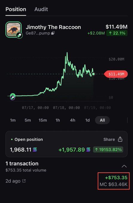 A wallet holding the meme token "Jimothy The Raccoon" (Ge87...pump) shows an unrealized gain of $2.08M (+22,100%) on a single purchase of 1,968.11 tokens made just 2 days ago at a $63.46K market cap, now sitting at a $11.49M valuation—illustrating the post's claim that a $750 SOL entry has ballooned to roughly $150K.