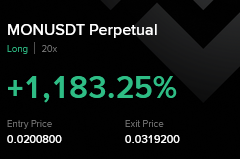 A trading chart showing a MONUSDT Perpetual Long position with 20x leverage, displaying a gain of +1,183.25% from an entry price of 0.0200800 to an exit price of 0.0319200.
