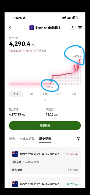The image shows a cellphone screen displaying an information page about a cryptocurrency called Block Chain. The main focus of the image is a graph showing the value of the cryptocurrency over time, with red and green lines representing different periods. There are four prominent points on this graph - one at the top left corner, two at the bottom right, and another in between them. In addition to the visual representation, there is text present that appears to provide some context or explanation about the data being displayed. The overall setting suggests a user-friendly interface with interactive features for better understanding of the content on the screen.