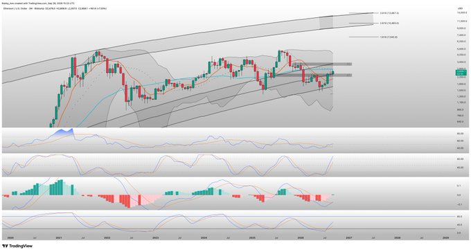 Ethereum (ETH) chart on a 2-week timeframe showing R1 and R2 resistance levels cleared, with price testing the upper regression band near $4,900–5,700 and momentum indicators (RSI, MACD, stochastic) showing bullish divergences—aligning with the post's outlook on FOMO as ETH approaches R2.