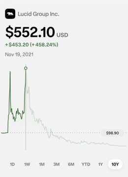 A stock chart shows Lucid Group Inc. (LCID) spiking to a peak of $552.10 USD on Nov 19, 2021—gaining $453.20 (+458.24%)—with a dashed reference line at $98.90 highlighting how dramatically the share price has since declined, illustrating the post's point about the risks of holding individual stocks versus diversified index funds.