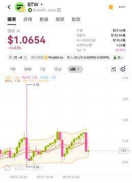 A mobile trading app screenshot showing the BTW (Bitcoin Wizards or similar ticker) token chart priced at $1.0654 with a 14.83% gain.