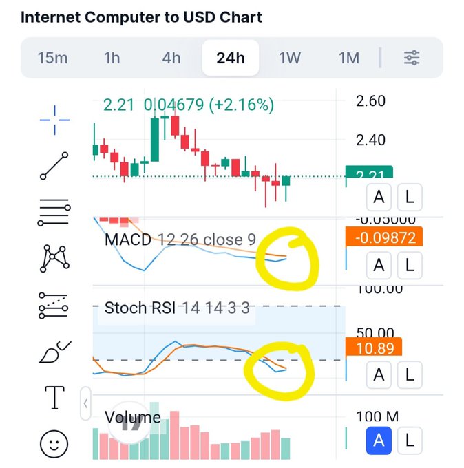 A TradingView chart for Internet Computer (ICP) to USD on the 24-hour timeframe shows the price at $2.21 (+2.16%), with two yellow circles highlighting potential bullish MACD crossover and Stochastic RSI crossover signals in the oversold territory, supporting the post's hopeful anticipation of upward momentum.