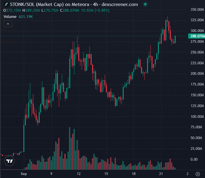 TradingView chart showing STONK/SOL (Market Cap) on MeteM at 288.07M, up 5.85% with volume of 621.19K over a 4-hour timeframe.