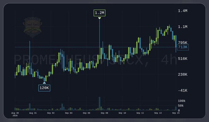 A candlestick financial chart displayed on a dark background with the ticker 'PROM', showing a price range from 120K to 1.2M between August 30 and September 12.