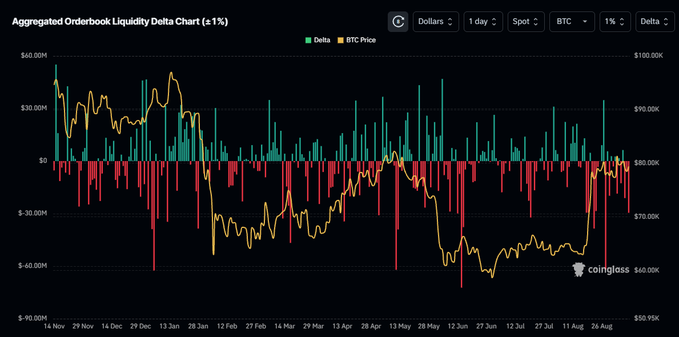 An aggregated orderbook liquidity delta chart for BTC on Coinglass, showing positive (green) and negative (red) deltas against BTC price (yellow line) over time from November to August.