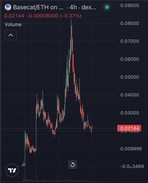 A Basecat/ETH token chart on a 4-hour timeframe shows a massive spike to approximately $0.080 followed by a steep decline to $0.02144, illustrating the post's point about Base's lack of nine-figure meme coin runners compared to Solana, BNB, and Robinhood.