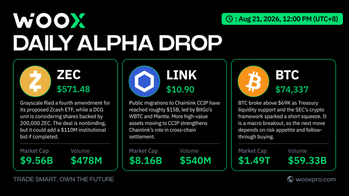 A WOOX Daily Alpha Drop crypto update from August 21, 2026, displaying ZEC at $571.48, LINK at $10.90, and BTC at $74,337 with brief market analysis for each.