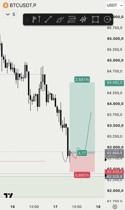 A TradingView BTCUSDT.P candlestick chart on a 5-minute timeframe showing a downward trend with a long position tool displaying a 3.77 risk/reward ratio, 2.581% potential gain, and 0.685% potential loss.