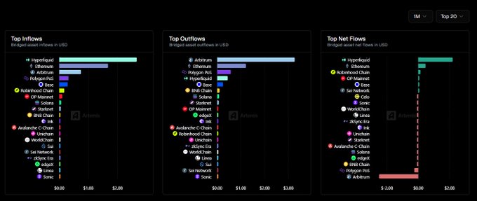 Three dark-themed bar charts displaying Top Inflows, Top Outflows, and Top Net Flows of various blockchain networks (Hyperliquid, Ethereum, Polygon PoS, BSC, OP Mainnet, etc.) measured in USD.