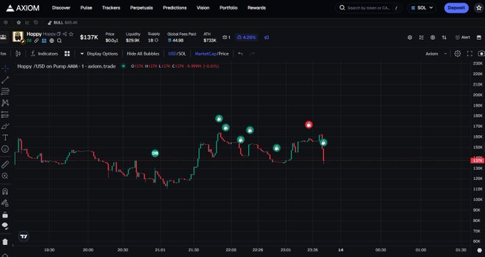 A trading chart interface from AXIOM showing the token 'Hoppy / USD on Pump-AMM' with a current price of $137K, displaying candlestick price action with smiley face markers indicating trading activity.