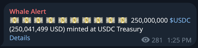 A "Whale Alert" notification showing 250,000,000 $USDC ($250,041,499 USD) being minted at USDC Treasury, with 281 views at 1:25 PM, corroborating the post's claim of 250 million new USDC dollars issued on Solana.