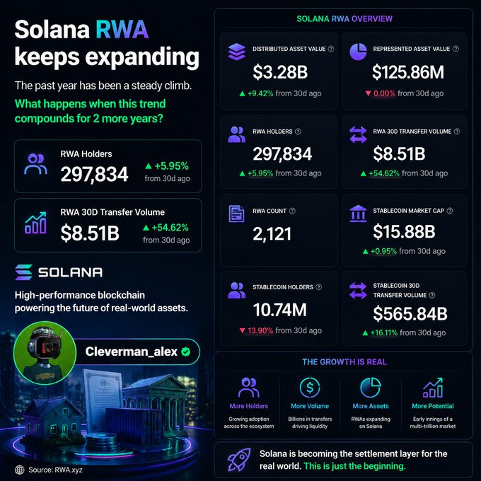 A Solana RWA overview infographic titled 'Solana RWA keeps expanding' by Cleverman_alex, showing Distributed Asset Value $3.28B (+9.42%), Represented Asset Value $125.86M, 297,834 RWA Holders (+5.95%), $8.51B RWA 30D Transfer Volume (+54.62%), and other metrics showing Solana as a settlement layer for real-world assets.