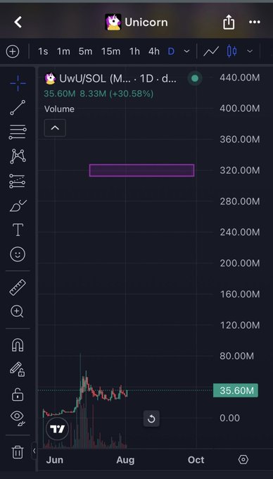 A TradingView chart titled "Unicorn" shows the UwU/SOL pair displaying a recent price of 35.60M with 8.33M (+30.58%) gain, accompanied by a highlighted box marking the price target zone around $320M, visually reinforcing the post's bullish expansion thesis toward all-time highs and a $320M market cap.