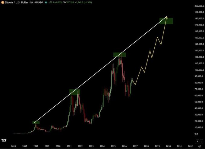 A Bitcoin/USD monthly chart (OANDA) showing BTC at $87,959 (+1.50%) with an upward trajectory line extending toward a projected $180,000 target around 2030, visually supporting the "$180,000 loading" sentiment for $BTC.