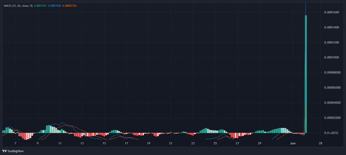 A TradingView chart of MACD (12, 26, close, 9) showing mostly flat movement with a dramatic vertical spike at the far right edge, likely indicating an unusual price surge on the asset.