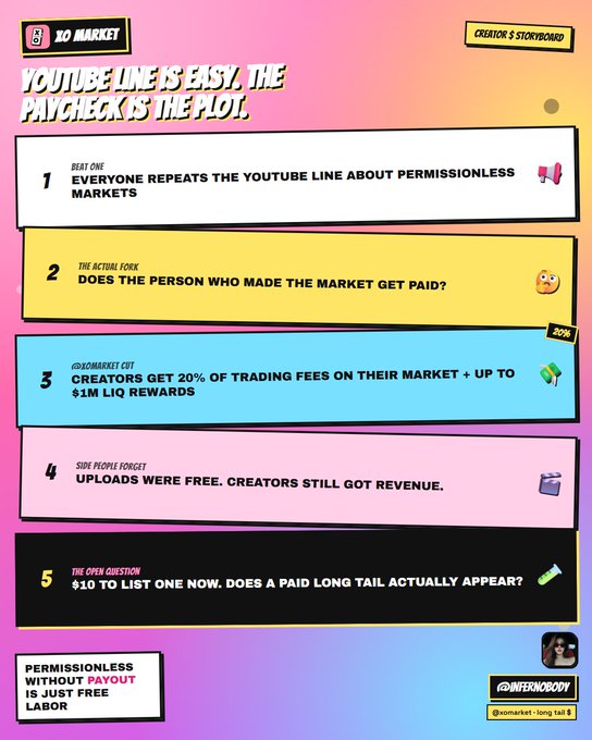 An infographic titled 'YOUTUBE LINE IS EASY. THE PAYCHECK IS THE PLOT' outlining a 5-beat storyboard about 'XO MARKET' and 'PERMISSIONLESS MARKETS,' explaining that creators get 20% of trading fees and $1M LIQ rewards, with handles @XOMARKET and @INFERNOBOY.