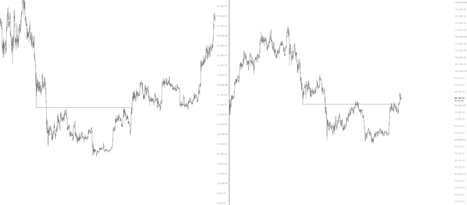 Two side-by-side line charts show that a horizontal range level has shifted to a notably higher price area in the second chart compared to the first, illustrating the post's point that BTC's range has moved higher, not lower—a move traders appear unprepared for.