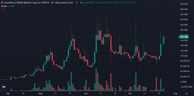 A stock chart of 'strawberry/GRAH (Market Cap) on STON.fi' showing candlestick price action from April through July, with the current price at 172.28K and 27,433.85 (+18.71%).