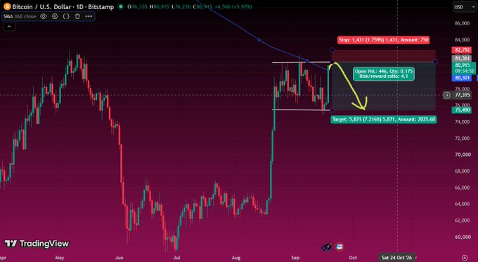 A TradingView Bitcoin/USD daily chart showing a short trade setup with a Stop of $1,431 and Target of $5,871, marked with yellow annotations.