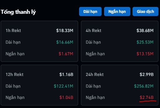 A financial dashboard in Vietnamese titled 'Tổng thanh lý' showing liquidation totals for different timeframes (1h, 4h, 12h, 24h), broken down by 'Dài hạn' (Long-term) and 'Ngắn hạn' (Short-term), with the 24h short-term amount of '$2.74B' underlined in red.