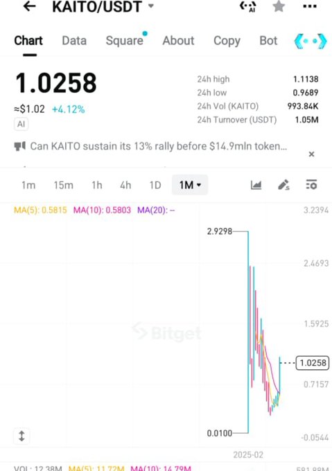 A Bitget chart shows KAITO/USDT trading at $1.0258, up 4.12% in 24 hours, with a 24h high of $1.1138 and low of $0.9689. The chart illustrates KAITO's recent surge from $0.0100 to over $2.92 before settling near $1.02, visually confirming the poster's claim of KAITO's strong rally.