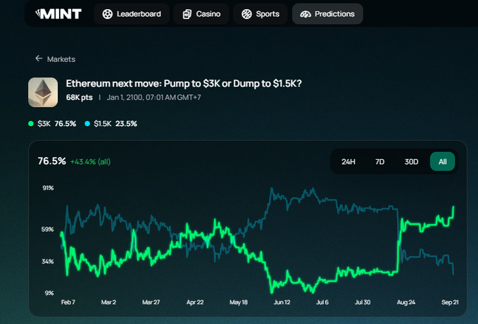 A prediction market chart on Mint showing Ethereum's next major price movement, with 76.5% betting on a pump to $3K versus 23.5% on a dump to $1.5K, reflecting the community's split between recovery optimism and crash fears highlighted in the post.