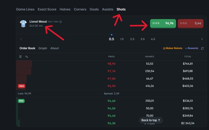 A sports betting interface on a 'Shots' market for Lionel Messi, with red arrows highlighting his projected 0.5 shots at 96.9¢ (over) versus 5.4¢ (under), showing an order book with ask and bid prices.