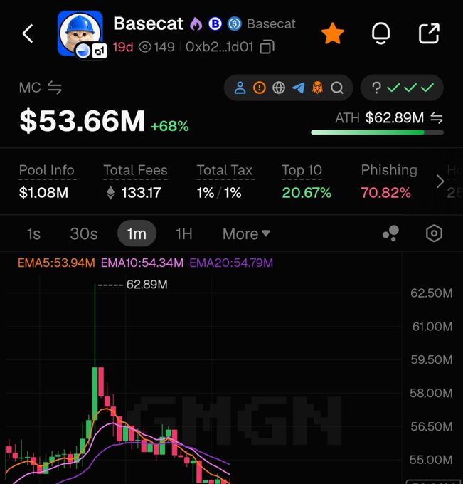 A DexScreener chart displays $BASECAT (Basecat) token at a market cap of $53.66M (+68%), with its all-time high marked at $62.89M and recent price action showing a sharp spike followed by an EMA-capped pullback. The image directly supports the post's claim of a new ATH around $62M and highlights the token's role as a leading meme coin on the Base network.