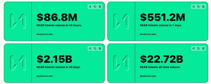 The image displays four teal-themed NEAR Stats cards highlighting key metrics: $86.8M in NEAR Intents volume in 24 hours, $551.2M in 7 days, $2.15B in 30 days, and $22.72B all-time volume. These growing figures illustrate the platform's escalating transaction activity, supporting the post's claim that NEAR is on an unstoppable path to $100B in volume.
